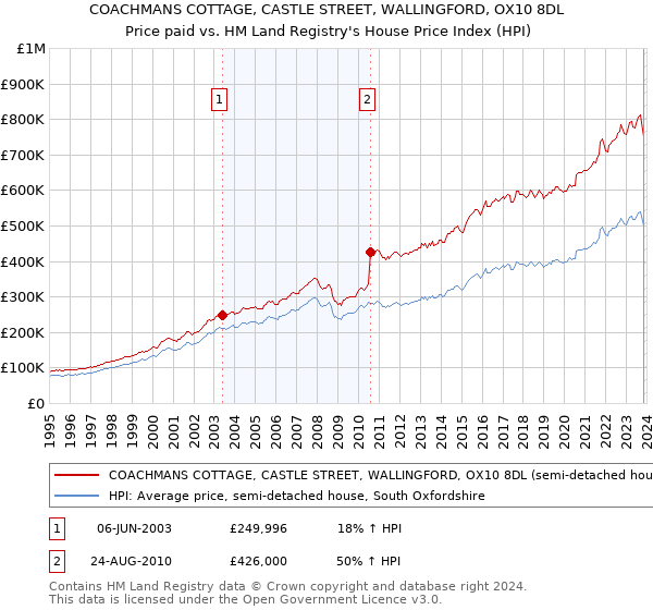 COACHMANS COTTAGE, CASTLE STREET, WALLINGFORD, OX10 8DL: Price paid vs HM Land Registry's House Price Index