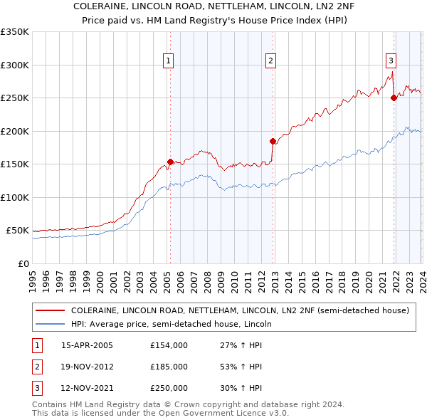 COLERAINE, LINCOLN ROAD, NETTLEHAM, LINCOLN, LN2 2NF: Price paid vs HM Land Registry's House Price Index