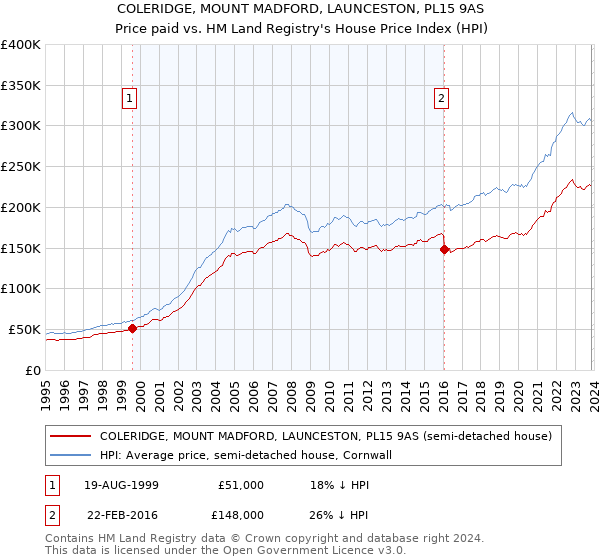 COLERIDGE, MOUNT MADFORD, LAUNCESTON, PL15 9AS: Price paid vs HM Land Registry's House Price Index