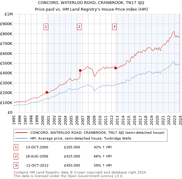 CONCORD, WATERLOO ROAD, CRANBROOK, TN17 3JQ: Price paid vs HM Land Registry's House Price Index