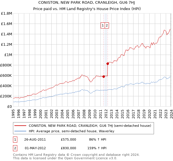 CONISTON, NEW PARK ROAD, CRANLEIGH, GU6 7HJ: Price paid vs HM Land Registry's House Price Index