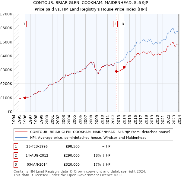CONTOUR, BRIAR GLEN, COOKHAM, MAIDENHEAD, SL6 9JP: Price paid vs HM Land Registry's House Price Index