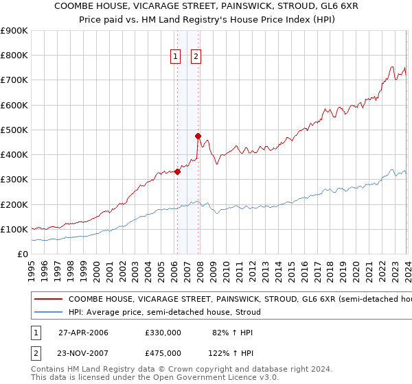 COOMBE HOUSE, VICARAGE STREET, PAINSWICK, STROUD, GL6 6XR: Price paid vs HM Land Registry's House Price Index