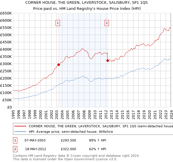 CORNER HOUSE, THE GREEN, LAVERSTOCK, SALISBURY, SP1 1QS: Price paid vs HM Land Registry's House Price Index