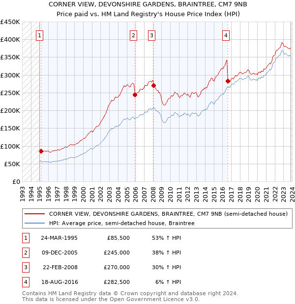 CORNER VIEW, DEVONSHIRE GARDENS, BRAINTREE, CM7 9NB: Price paid vs HM Land Registry's House Price Index