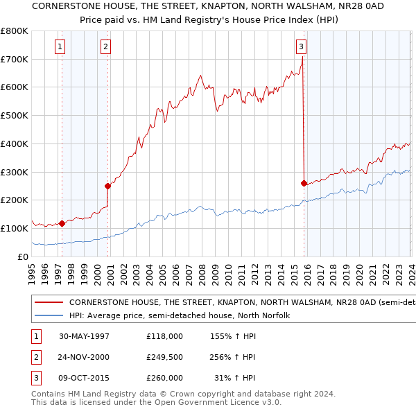 CORNERSTONE HOUSE, THE STREET, KNAPTON, NORTH WALSHAM, NR28 0AD: Price paid vs HM Land Registry's House Price Index