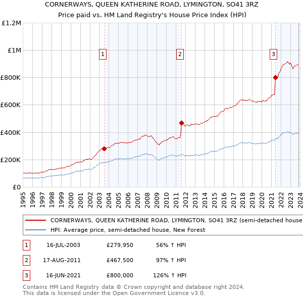 CORNERWAYS, QUEEN KATHERINE ROAD, LYMINGTON, SO41 3RZ: Price paid vs HM Land Registry's House Price Index