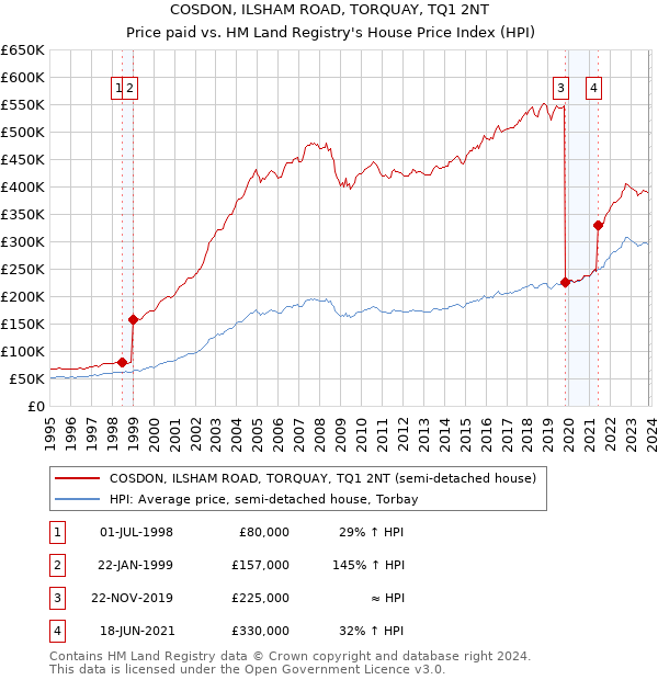 COSDON, ILSHAM ROAD, TORQUAY, TQ1 2NT: Price paid vs HM Land Registry's House Price Index