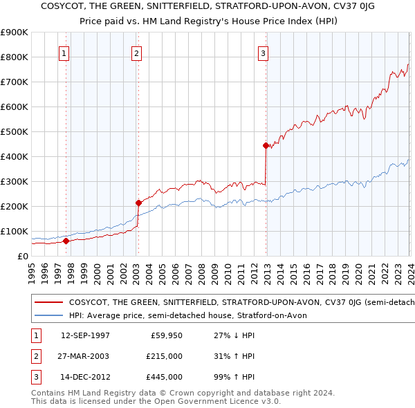 COSYCOT, THE GREEN, SNITTERFIELD, STRATFORD-UPON-AVON, CV37 0JG: Price paid vs HM Land Registry's House Price Index