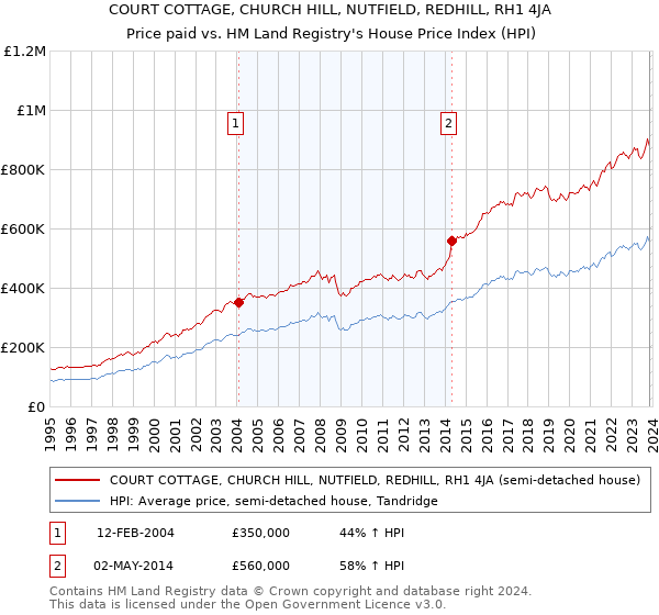 COURT COTTAGE, CHURCH HILL, NUTFIELD, REDHILL, RH1 4JA: Price paid vs HM Land Registry's House Price Index