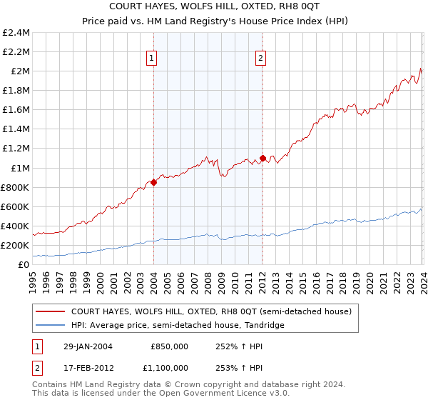 COURT HAYES, WOLFS HILL, OXTED, RH8 0QT: Price paid vs HM Land Registry's House Price Index