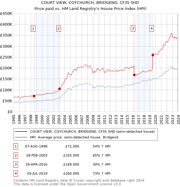 COURT VIEW, COYCHURCH, BRIDGEND, CF35 5HD: Price paid vs HM Land Registry's House Price Index