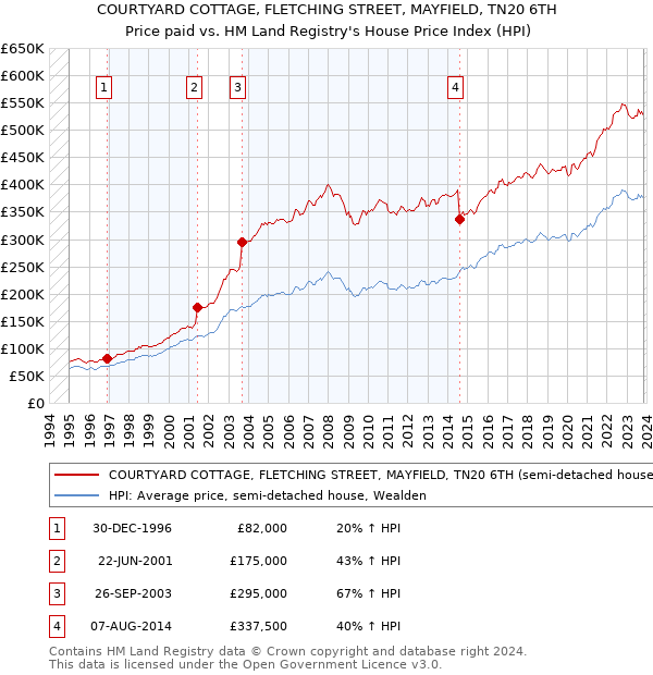 COURTYARD COTTAGE, FLETCHING STREET, MAYFIELD, TN20 6TH: Price paid vs HM Land Registry's House Price Index