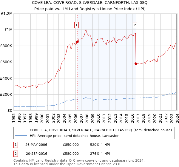 COVE LEA, COVE ROAD, SILVERDALE, CARNFORTH, LA5 0SQ: Price paid vs HM Land Registry's House Price Index