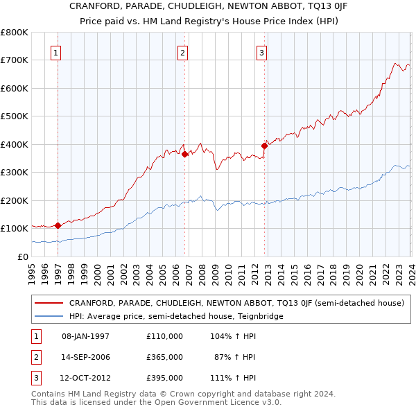 CRANFORD, PARADE, CHUDLEIGH, NEWTON ABBOT, TQ13 0JF: Price paid vs HM Land Registry's House Price Index