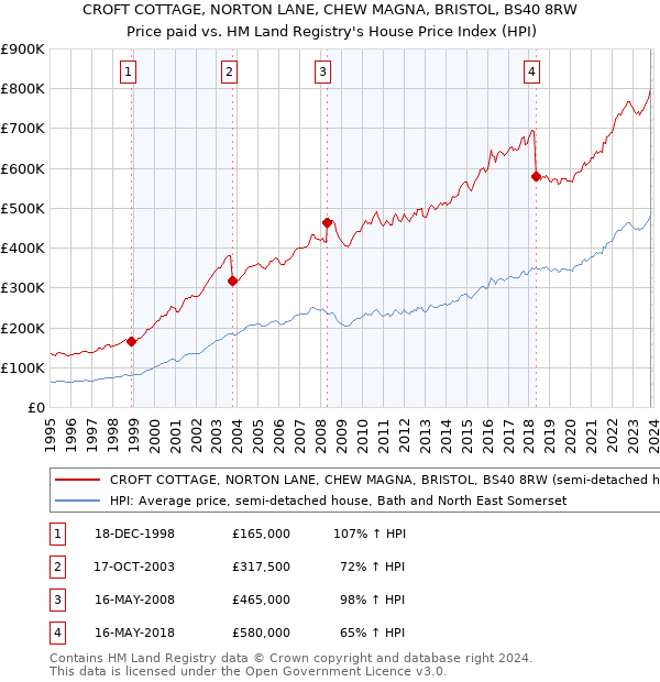 CROFT COTTAGE, NORTON LANE, CHEW MAGNA, BRISTOL, BS40 8RW: Price paid vs HM Land Registry's House Price Index