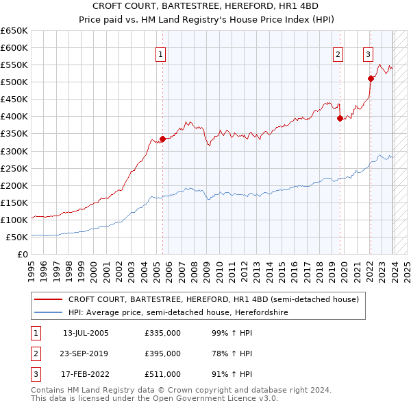 CROFT COURT, BARTESTREE, HEREFORD, HR1 4BD: Price paid vs HM Land Registry's House Price Index