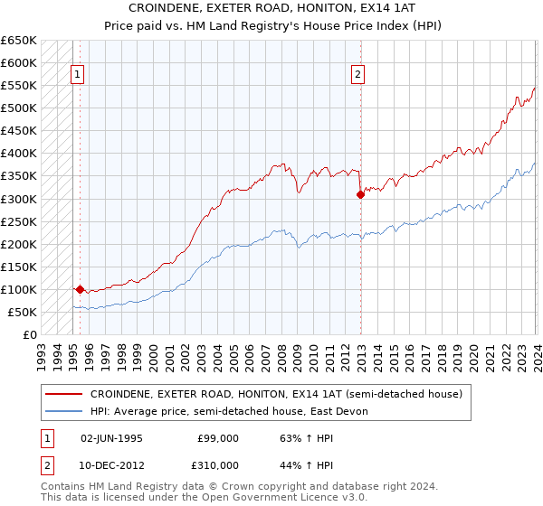 CROINDENE, EXETER ROAD, HONITON, EX14 1AT: Price paid vs HM Land Registry's House Price Index