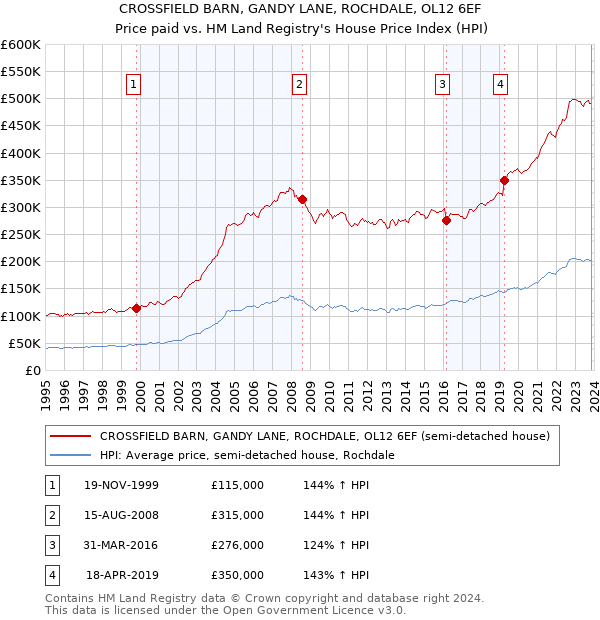 CROSSFIELD BARN, GANDY LANE, ROCHDALE, OL12 6EF: Price paid vs HM Land Registry's House Price Index