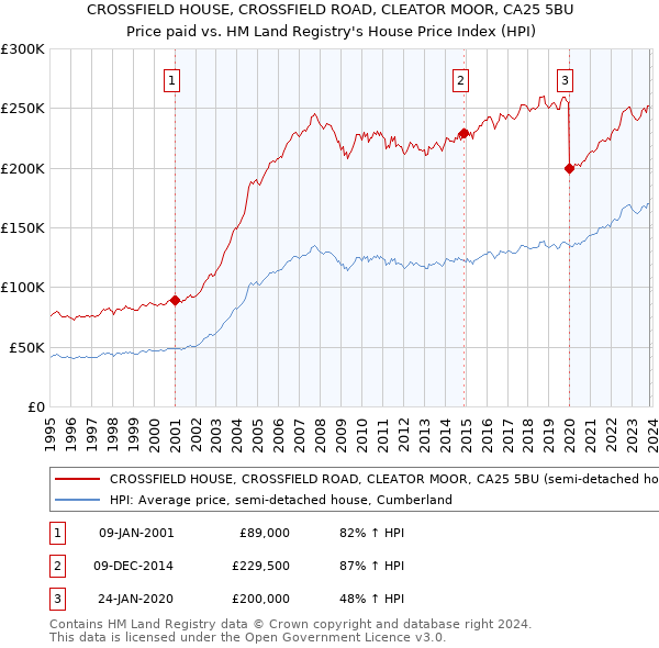 CROSSFIELD HOUSE, CROSSFIELD ROAD, CLEATOR MOOR, CA25 5BU: Price paid vs HM Land Registry's House Price Index