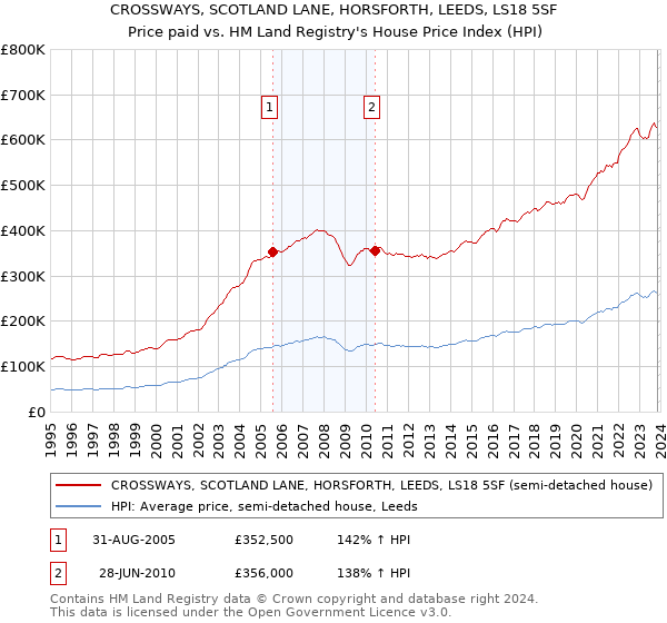 CROSSWAYS, SCOTLAND LANE, HORSFORTH, LEEDS, LS18 5SF: Price paid vs HM Land Registry's House Price Index