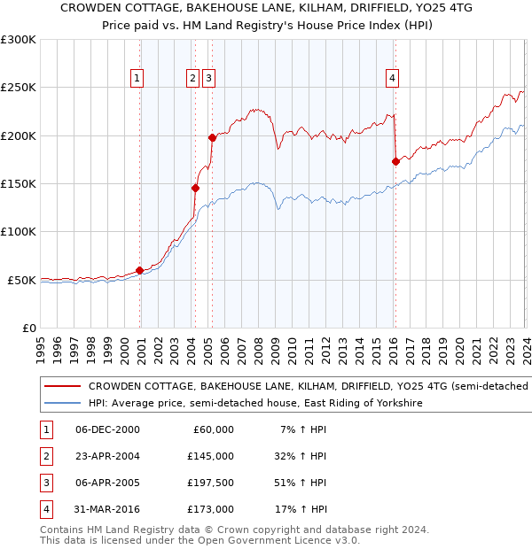 CROWDEN COTTAGE, BAKEHOUSE LANE, KILHAM, DRIFFIELD, YO25 4TG: Price paid vs HM Land Registry's House Price Index