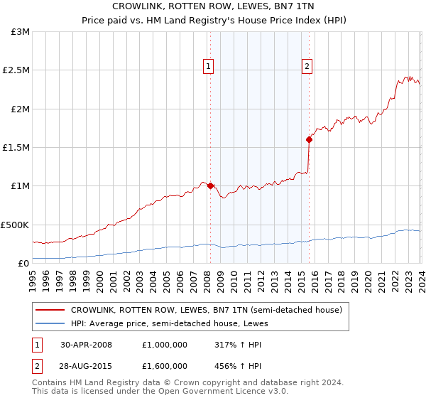 CROWLINK, ROTTEN ROW, LEWES, BN7 1TN: Price paid vs HM Land Registry's House Price Index