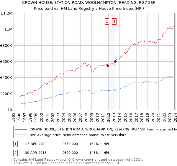 CROWN HOUSE, STATION ROAD, WOOLHAMPTON, READING, RG7 5SF: Price paid vs HM Land Registry's House Price Index