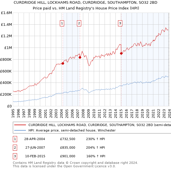 CURDRIDGE HILL, LOCKHAMS ROAD, CURDRIDGE, SOUTHAMPTON, SO32 2BD: Price paid vs HM Land Registry's House Price Index