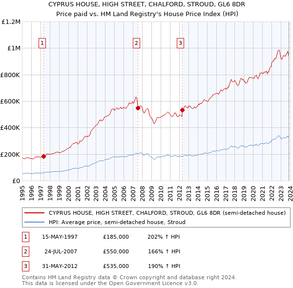 CYPRUS HOUSE, HIGH STREET, CHALFORD, STROUD, GL6 8DR: Price paid vs HM Land Registry's House Price Index