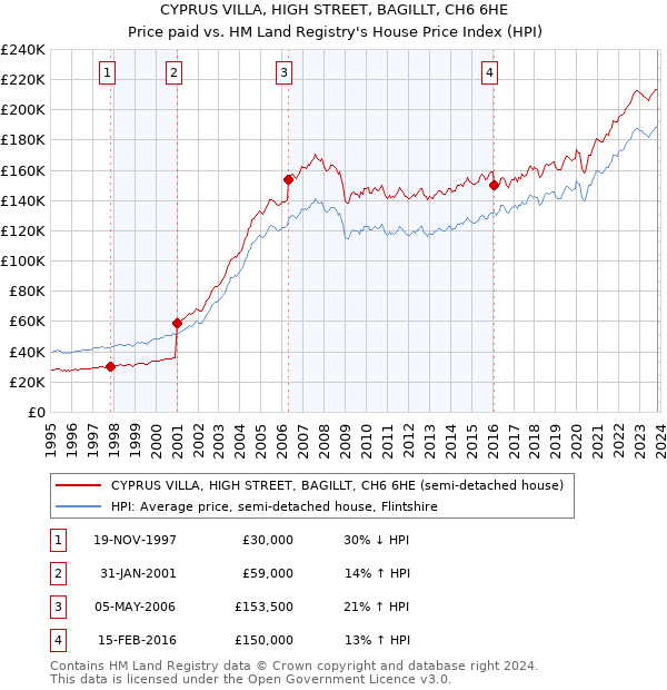 CYPRUS VILLA, HIGH STREET, BAGILLT, CH6 6HE: Price paid vs HM Land Registry's House Price Index