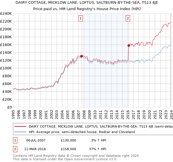 DAIRY COTTAGE, MICKLOW LANE, LOFTUS, SALTBURN-BY-THE-SEA, TS13 4JE: Price paid vs HM Land Registry's House Price Index