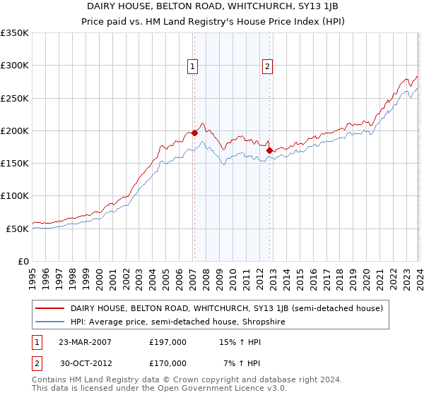 DAIRY HOUSE, BELTON ROAD, WHITCHURCH, SY13 1JB: Price paid vs HM Land Registry's House Price Index