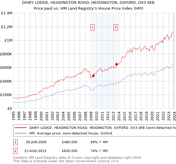 DAIRY LODGE, HEADINGTON ROAD, HEADINGTON, OXFORD, OX3 0EB: Price paid vs HM Land Registry's House Price Index