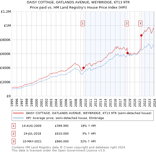 DAISY COTTAGE, OATLANDS AVENUE, WEYBRIDGE, KT13 9TR: Price paid vs HM Land Registry's House Price Index