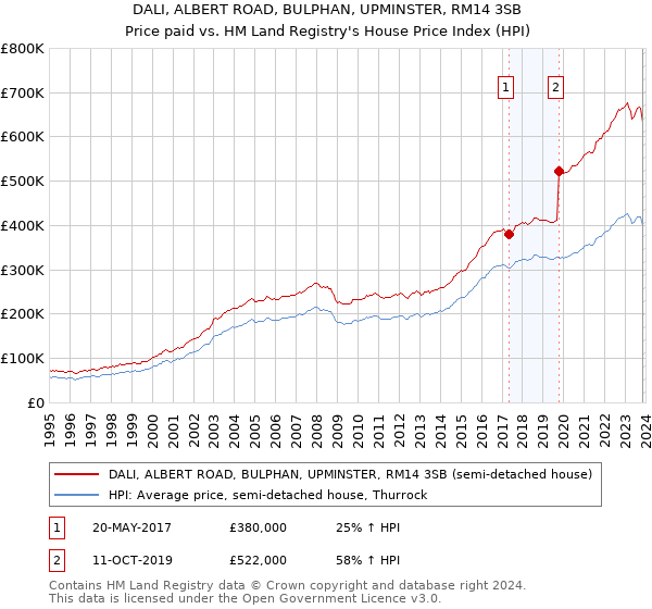 DALI, ALBERT ROAD, BULPHAN, UPMINSTER, RM14 3SB: Price paid vs HM Land Registry's House Price Index