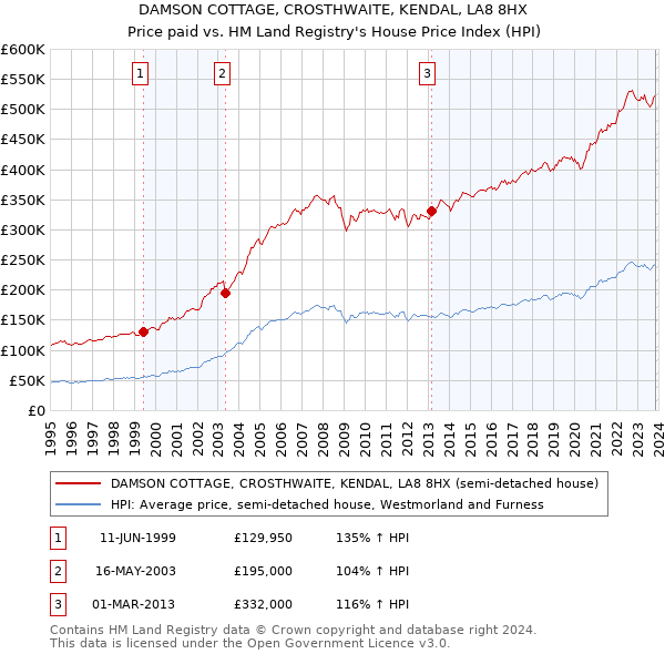 DAMSON COTTAGE, CROSTHWAITE, KENDAL, LA8 8HX: Price paid vs HM Land Registry's House Price Index