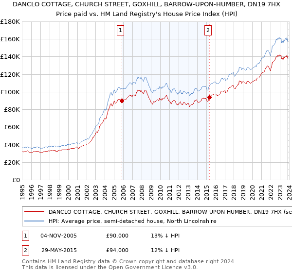 DANCLO COTTAGE, CHURCH STREET, GOXHILL, BARROW-UPON-HUMBER, DN19 7HX: Price paid vs HM Land Registry's House Price Index