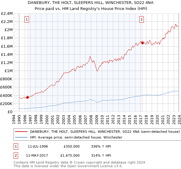 DANEBURY, THE HOLT, SLEEPERS HILL, WINCHESTER, SO22 4NA: Price paid vs HM Land Registry's House Price Index