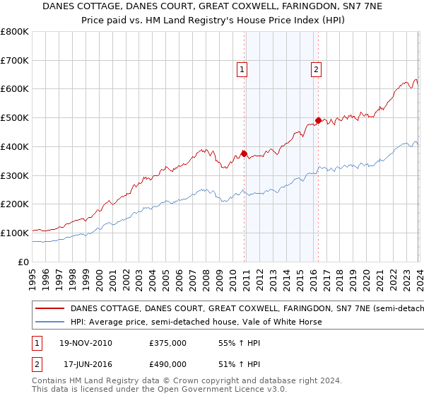 DANES COTTAGE, DANES COURT, GREAT COXWELL, FARINGDON, SN7 7NE: Price paid vs HM Land Registry's House Price Index