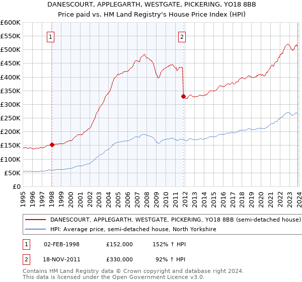 DANESCOURT, APPLEGARTH, WESTGATE, PICKERING, YO18 8BB: Price paid vs HM Land Registry's House Price Index