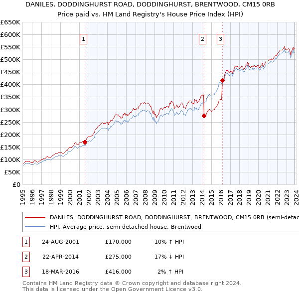 DANILES, DODDINGHURST ROAD, DODDINGHURST, BRENTWOOD, CM15 0RB: Price paid vs HM Land Registry's House Price Index