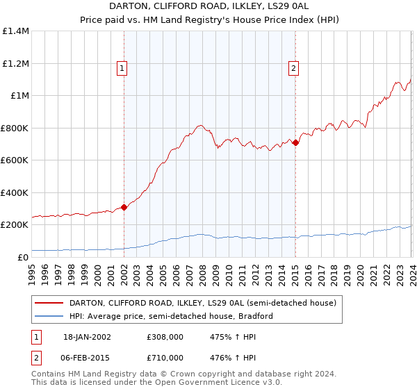 DARTON, CLIFFORD ROAD, ILKLEY, LS29 0AL: Price paid vs HM Land Registry's House Price Index