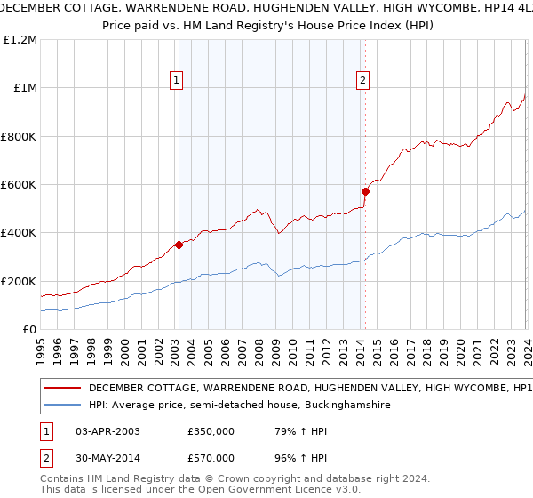 DECEMBER COTTAGE, WARRENDENE ROAD, HUGHENDEN VALLEY, HIGH WYCOMBE, HP14 4LX: Price paid vs HM Land Registry's House Price Index