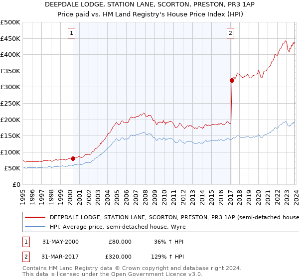 DEEPDALE LODGE, STATION LANE, SCORTON, PRESTON, PR3 1AP: Price paid vs HM Land Registry's House Price Index