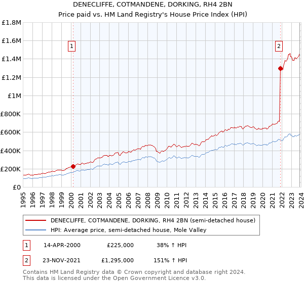 DENECLIFFE, COTMANDENE, DORKING, RH4 2BN: Price paid vs HM Land Registry's House Price Index