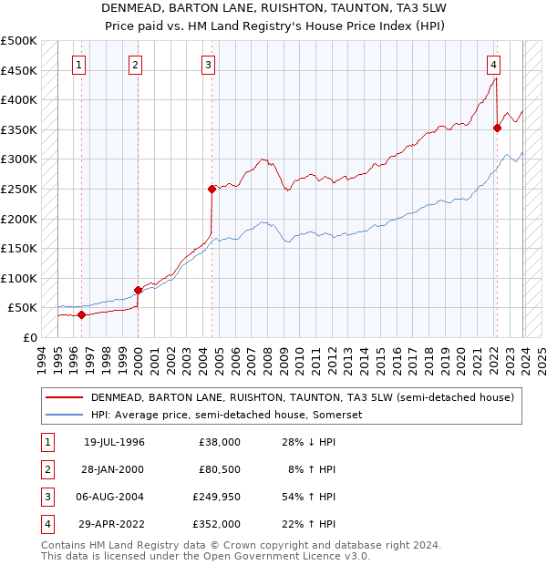 DENMEAD, BARTON LANE, RUISHTON, TAUNTON, TA3 5LW: Price paid vs HM Land Registry's House Price Index