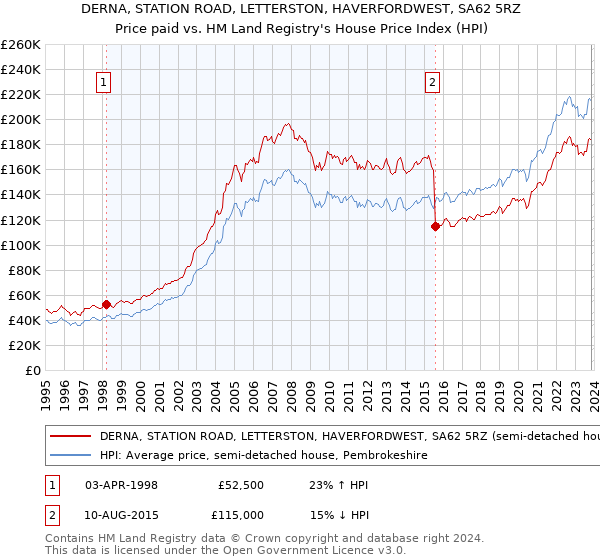 DERNA, STATION ROAD, LETTERSTON, HAVERFORDWEST, SA62 5RZ: Price paid vs HM Land Registry's House Price Index