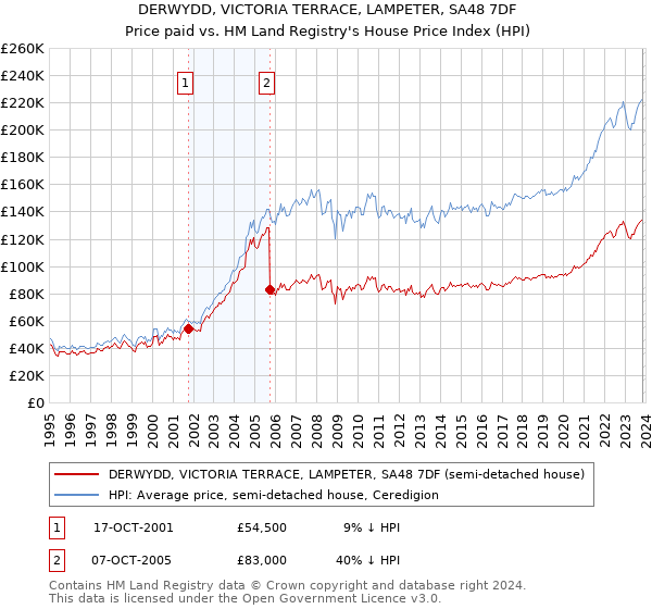 DERWYDD, VICTORIA TERRACE, LAMPETER, SA48 7DF: Price paid vs HM Land Registry's House Price Index