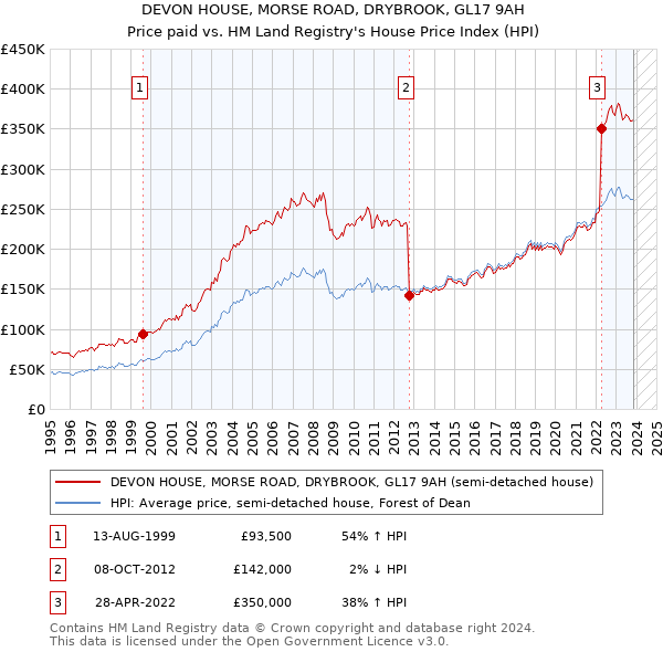 DEVON HOUSE, MORSE ROAD, DRYBROOK, GL17 9AH: Price paid vs HM Land Registry's House Price Index